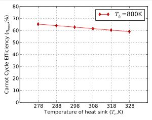 열 방출 온도 변화에 따른 카르노 사이클 효율.