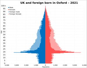 2021년 옥스퍼드의 영국 출생 및 외국 출생 인구 피라미드