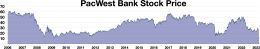 PacWest Bank (PacWest Bancorp) 주가