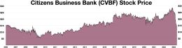 Citizens Business Bank (CVBF) 주가