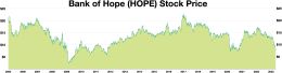 Bank of Hope (HOPE) 주가