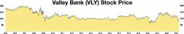 Valley Bank (VLY) 주가