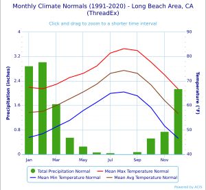 롱비치 기후 차트