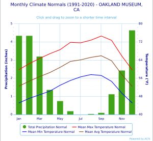 오클랜드 기후 차트