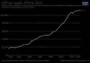 튀니지의 1인당 GDP 성장