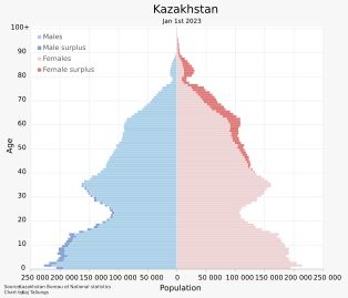 2023년 카자흐스탄의 [[인구 피라미드]]