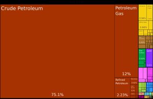 2019년 아제르바이잔 수출품목(색상과 면적으로 표시)