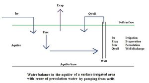 대수층의 수분 균형 다이어그램