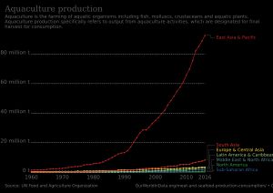 지역별 양식 생산량