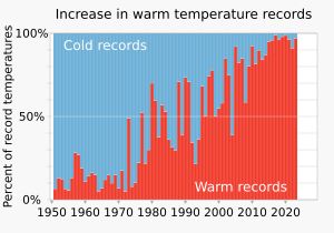 최근 수십 년 동안 지구 표면의 상당 부분에서 새로운 고온 기록이 새로운 저온 기록보다 훨씬 많이 나타났습니다.