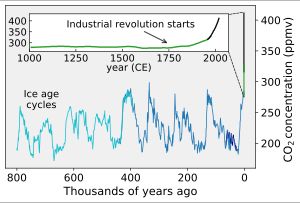 빙핵(파란색/녹색)과 직접 측정(검정색)을 통해 측정된 지난 80만 년 동안의 CO2 농도