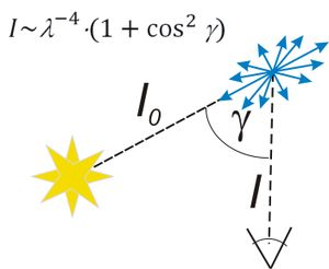레이리 산란의 각 의존성