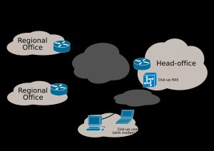 전용선 사설망 구조 / 인터넷은 전화 접속으로 진행하는 구조