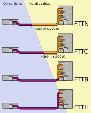 FTTx 분류. 보라색은 광케이블, 주황색은 비광케이블(구리선 등)을 나타낸다.