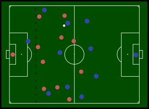 최전방에 있는 파란 공격수는 오프사이드 위치에 있다. 점선으로 표시된 부분이 최종 수비수 2명의 위치이며, 파란 공격수는 이를 넘어서 있다.