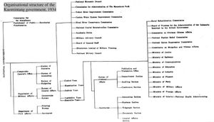 1934년 중국국민당 정권 조직도