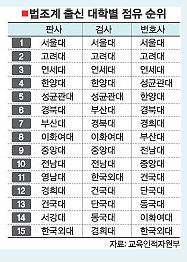 (교육인적자원부) 대학별 역대 법조인 현황 분포 자료