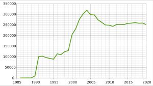 미국 녹색당 당원 수 변화(1986~2020년)