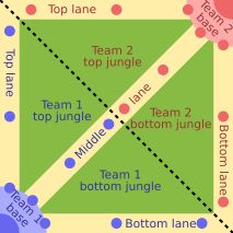 MOBA 장르 게임의 일반적인 맵. 노란색 선은 액션이 집중되는 "레인"; 파란색과 빨간색 점은 이를 방어하는 방어 "타워/포탑"; 밝은 색 분기원은 팀의 기지; 파란색과 빨간색 모서리는 파괴 시 승리를 주장하는 구조물입니다.