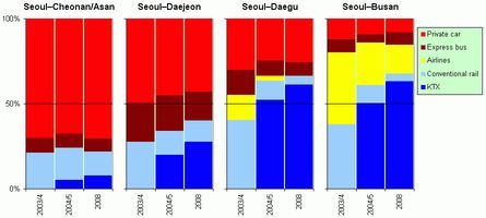 경부 KTX 운영과 함께 선정된 구간의 교통 분담률 변화