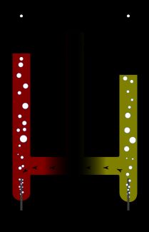 아래쪽에서 연결되어 산소(왼쪽 파이프), 물(중간), 수소(오른쪽)로 채워진 세 개의 수직 파이프 그림. 양극과 음극 전극이 왼쪽과 오른쪽 파이프에 삽입되고 배터리에 외부적으로 연결됨.