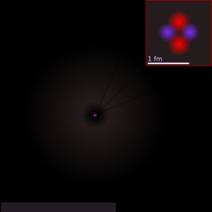 중심에서 밀도가 감소하는 회색 음영 구체의 그림. 길이 눈금은 약 1옹스트롬입니다. 작은 그림은 1펨토미터 길이 눈금에서 두 개의 빨간색과 두 개의 파란색 원자를 가진 코어의 구조를 보여줍니다.