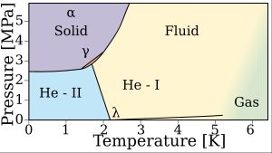 헬륨-4의 상 평형 그림