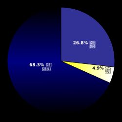 원자로 이루어진 일반적인 물질은 우주 전체의 5%에도 못 미친다.