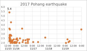 본진(5.4) 이후의 여진 발생 추이