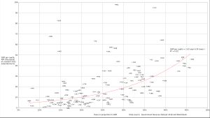 공공재정 세수입(GDP 대비 %). 이 데이터에 따르면 구매력평가(PPP)를 고려한 1인당 GDP 분산의 32%는 사회보장 등의 세수입에 의해 설명된다.