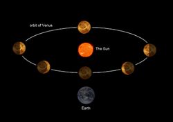궤도상의 각 위치에서 금성의 위상.