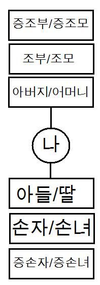 직계혈연의 호칭