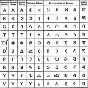 모니어 윌리엄스(Monier Monier-Williams)의 『산스크리트-영어 사전』 서문에 나오는 문자표