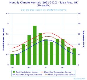 털사 기후 도표
