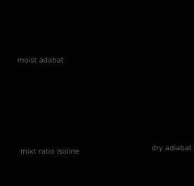 주어진 혼합비를 가진 공기 덩어리의 수직 운동으로 대류 구름이 형성되는 모습.