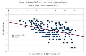조사망률의 자연로그(ln)와 1인당 GDP의 자연로그에 대한 산점도.