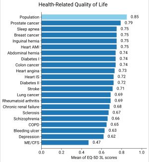 ME/CFS 환자의 평균 삶의 질 점수를 보여주는 막대 그래프