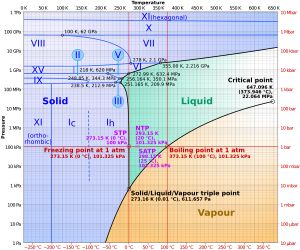 온도와 압력에 따른 얼음의 상 구분.