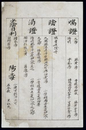 원나라 정원 원년(1341년)에 제작된 '한랭 손상에 대한 금분 책' (The Gold-dust Book of Cold Damage), 웰컴 기관 소장.