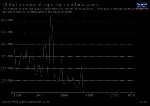 1920년부터 2016년까지 보고된 전 세계 천연두 사례 수