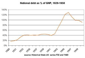 후버 대통령 시절 국민총생산(GNP) 대비 국채 비율이 20%에서 40%로 증가함.