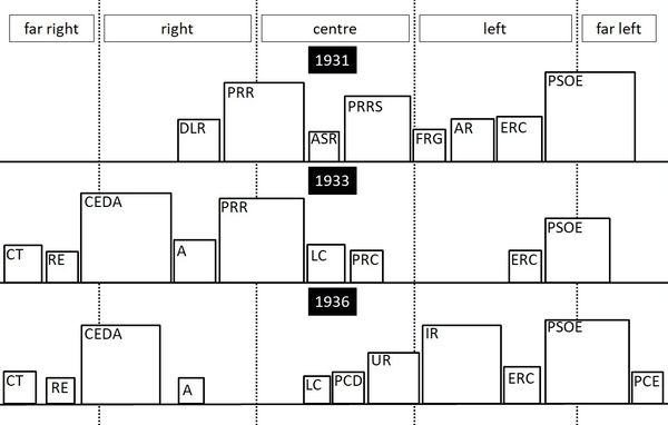 1931-1936년 코르테스 구성; 직사각형 크기는 의석 수에 비례; 10석 미만의 의회 그룹은 무시됨.