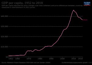 오만의 1인당 실질 GDP의 역사적 발전
