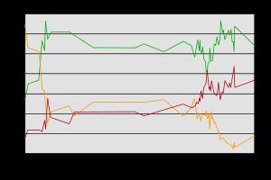 세 개의 데이터 라인이 있는 차트