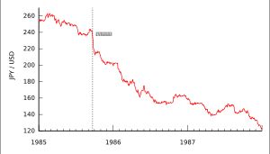 1985년 1월 1일부터 1988년 1월 1일까지의 엔과 달러의 환율 변동. 점선은 플라자 합의가 있었던 날(1985년 9월 22일)을 나타낸다. 플라자 합의 후 급격한 엔고가 진행되었다.