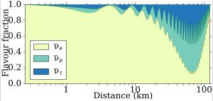 중성미자 진동의 예시