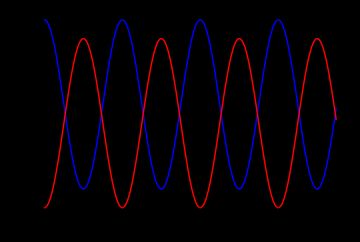 2-중성미자 진동