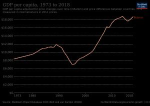 1973년부터 2018년까지 벨라루스의 1인당 GDP 변화 (2011년 국제 달러 기준)