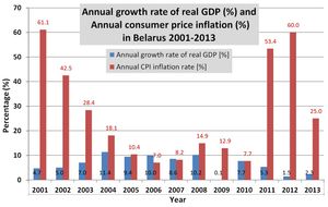 벨라루스 연간 GDP 및 소비자물가지수(CPI) 변동률 (2001~2013)