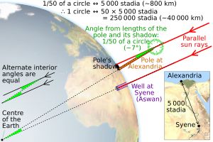 클레오메데스의 단순화된 버전에 따른 지구 둘레 측정. 시에네가 북회귀선 상에 있으며 알렉산드리아와 같은 자오선 상에 있다는 근사치를 기반으로 함.